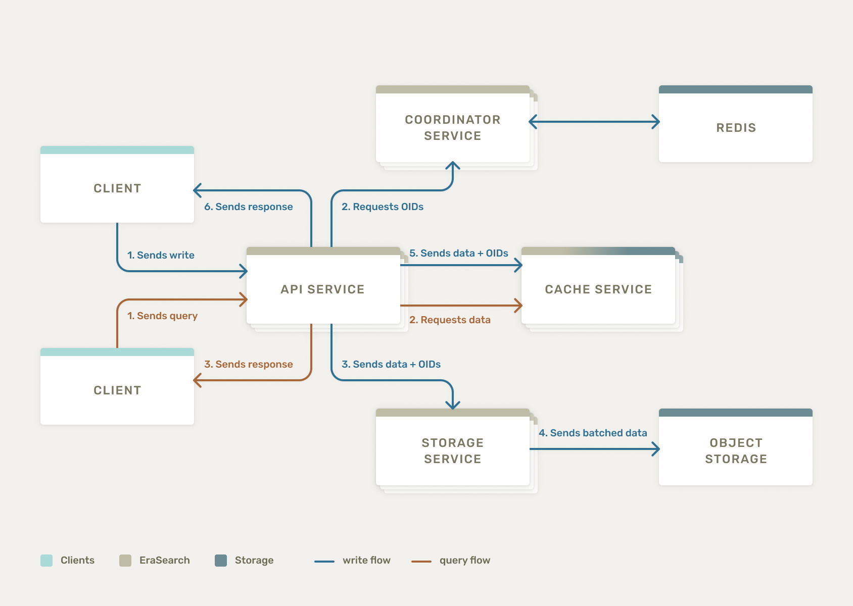 EraSearch architecture diagram