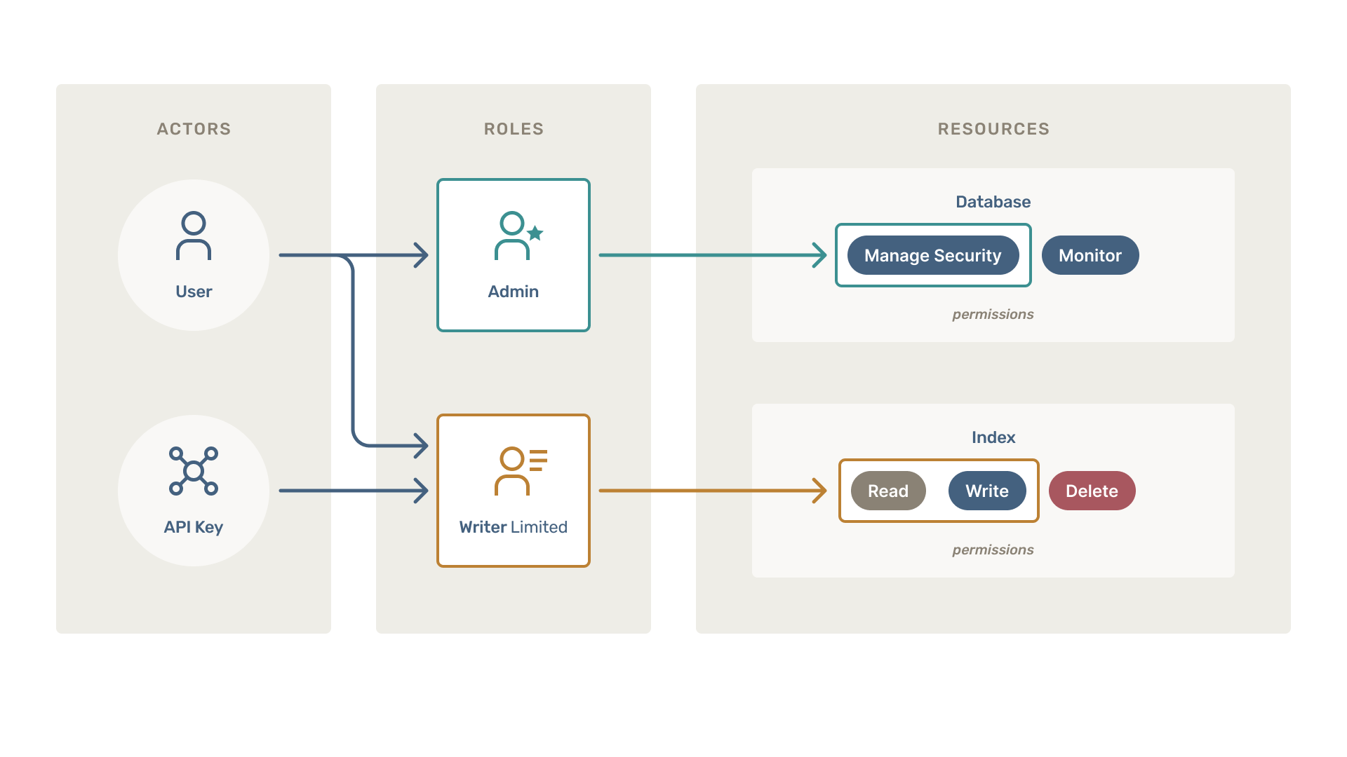 EraSearch RBAC overview diagram